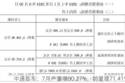 中通客车：7月产量增80.27%，销量增71.41%