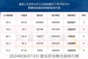 2024年06月13日 蝗虫防治概念股排行榜