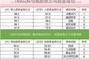 169只科创板股获北向资金减仓