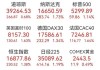 迅雷上涨2.52%，报1.63美元/股