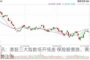 快讯：港股三大指数低开低走 保险股普跌、黄金股逆势上涨