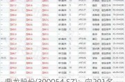 鼎龙股份(300054.SZ)：向291名激励对象授予2499.90万份股票期权