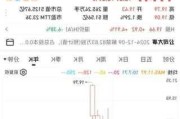 迪克体育用品涨1.25% 股价突破200美元大关