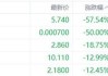 美股异动丨祁连国际跌27.53%，为跌幅最大的中概股