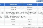 创元科技：预计2024年上半年净利润约1.35亿元~1.62亿元，同比增长50%~80%