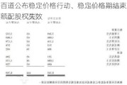 茶百道公布稳定价格行动、稳定价格期结束及超额配股权失效