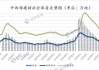 全国中西部建材：库存产量数据变化