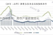 全国中西部建材：库存产量数据变化