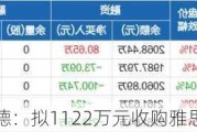 山水比德：拟1122万元收购雅思设计51%股权