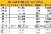 2024年全球工程机械50强：13家中企上榜，徐工排第四