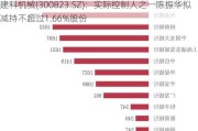 建科机械(300823.SZ)：实际控制人之一陈振华拟减持不超过1.66%股份