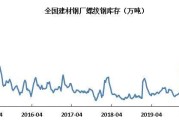 螺纹钢：产量降库存升，短期窄幅整理