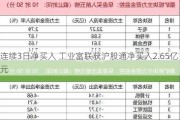 连续3日净买入 工业富联获沪股通净买入2.65亿元