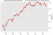 美国国债收益率：10 年期涨至 4.4296%