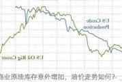 美国商业原油库存意外增加，油价走势如何？