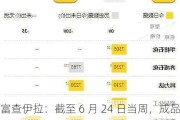 富查伊拉：截至 6 月 24 日当周，成品油总库存环比增加 18.2 万桶