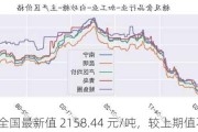 白糖：全国最新值 2158.44 元/吨，较上期值不变