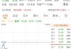 中国罕王盘中异动 股价大跌5.32%