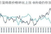 7月蛋鸡苗价格环比上涨  8月或仍存涨势