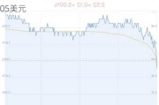 王道科技盘中异动 下午盘急速上涨5.00%报1.05美元