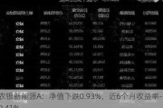 农银新能源A：净值下跌0.93%，近6个月收益率-10.41%