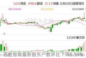 百胜智能最新股东户数环比下降6.59%