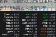 收评：恒指涨0.53% 恒生科指涨0.46%美团大涨逾12%