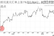 瑞郎兑美元汇率上涨1%至0.8642：触及2月份以来最高点