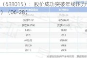 交控科技（688015）：股价成功突破年线压力位-后市看多（涨）（06-28）