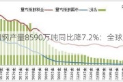 中国粗钢产量8590万吨同比降7.2%：全球产量减少5%