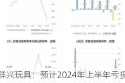 群兴玩具：预计2024年上半年亏损550万元-800万元 同比由盈转亏