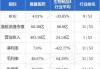 复星医药9月5日耗资约166.83万港元回购13.8万股