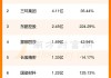 济南高新控股丧失重要子公司控制权 2023年净利润占比96%