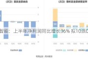 智微智能：上半年净利润同比增长36% 拟10派0.8元