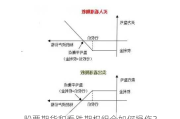 股票期货和看跌期权组合如何操作？