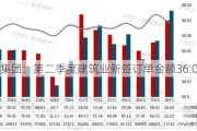 天健集团：第二季度建筑业新签订单金额36.06亿元