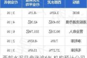 西部水泥早盘涨逾6% 机构预计公司海外业绩弹性可期