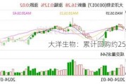 大洋生物：累计回购约250万股