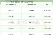 ST中珠(600568.SH)：累计耗资5141.7万元回购1.64%股份