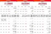 猫眼专业版数据：2024年暑期档总票房破50亿元