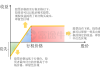 如何利用股票的持仓成本来管理投资风险