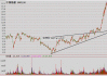 小型上升楔形！连续四日拉升大盘股