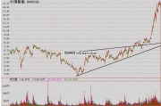 小型上升楔形！连续四日拉升大盘股