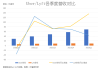 Lyft预计未来三年的总预订额的复合年增长率将达到15%