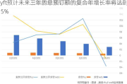 Lyft预计未来三年的总预订额的复合年增长率将达到15%