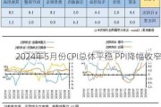 2024年5月份CPI总体平稳 PPI降幅收窄