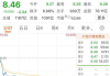 TCL电子盘中异动 下午盘股价大跌5.18%报5.680港元