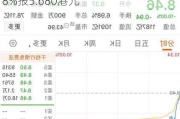 TCL电子盘中异动 下午盘股价大跌5.18%报5.680港元