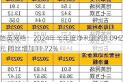 恺英网络：2024年半年度净利润约8.09亿元 同比增加11.72%