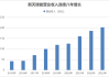 新天绿能：公司居民用户收入占比较小，现与城市燃气等业务收入合并计入公司零售销售收入科目进行核算